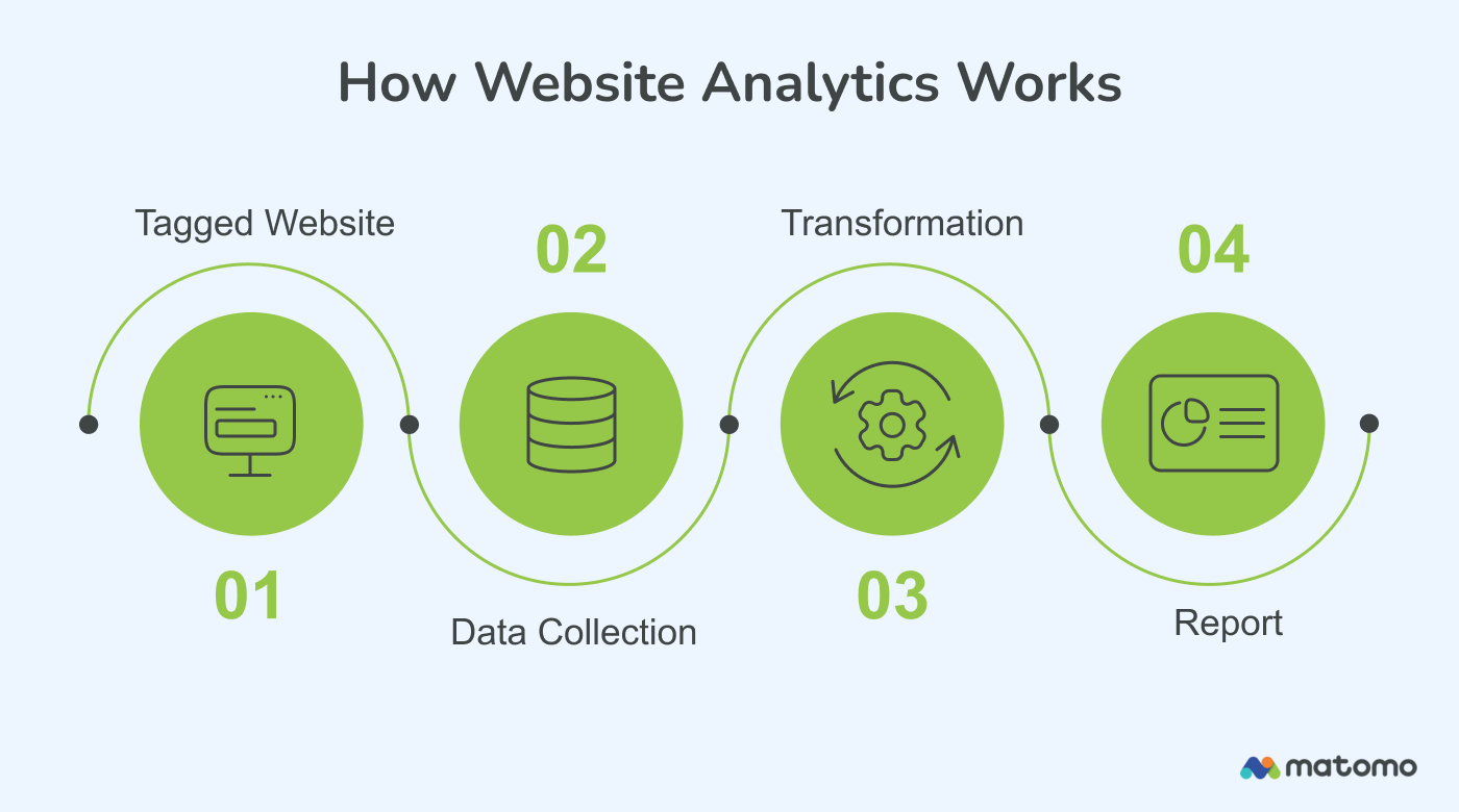 Website Analytics